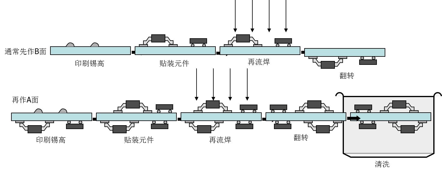 與波峰焊相比回流焊的特點(diǎn)與優(yōu)點(diǎn)