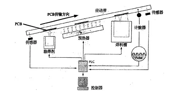 波峰焊是什么？它的工作原理是怎樣的？